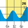 Whittier tide chart for Tuesday, May 26, 2026