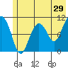 Whittier tide chart for Friday, May 29, 2026