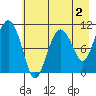 Whittier tide chart for Saturday, May 2, 2026