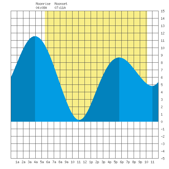 Whittier tide chart for Wednesday, May 6, 2026