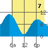 Whittier tide chart for Thursday, May 7, 2026