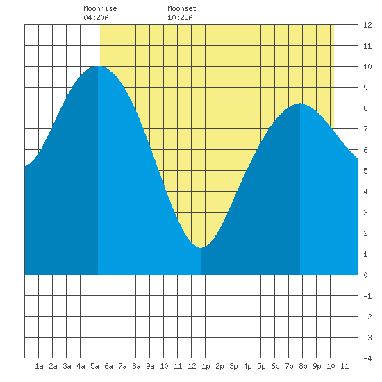 Whittier tide chart for Friday, May 8, 2026
