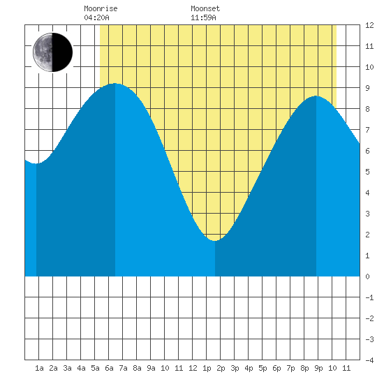 Whittier tide chart for Saturday, May 9, 2026
