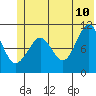 Whittier tide chart for Wednesday, June 10, 2026