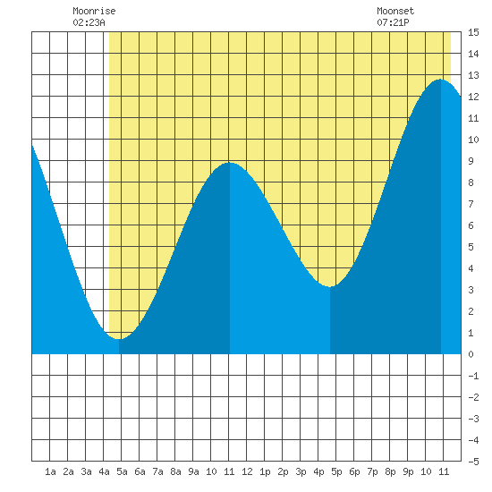 Whittier tide chart for Thursday, June 11, 2026