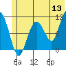 Whittier tide chart for Saturday, June 13, 2026