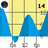 Whittier tide chart for Sunday, June 14, 2026
