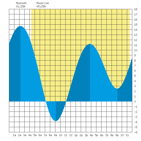 Whittier tide chart for Tuesday, June 16, 2026