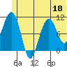 Whittier tide chart for Thursday, June 18, 2026