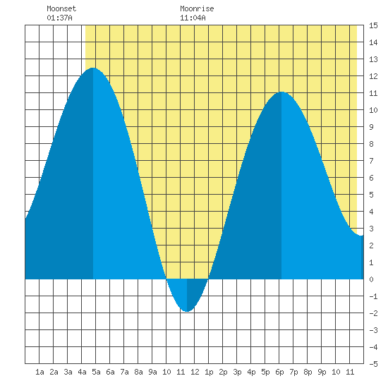 Whittier tide chart for Friday, June 19, 2026