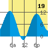 Whittier tide chart for Friday, June 19, 2026