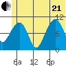 Whittier tide chart for Sunday, June 21, 2026