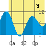 Whittier tide chart for Wednesday, June 3, 2026