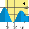 Whittier tide chart for Thursday, June 4, 2026