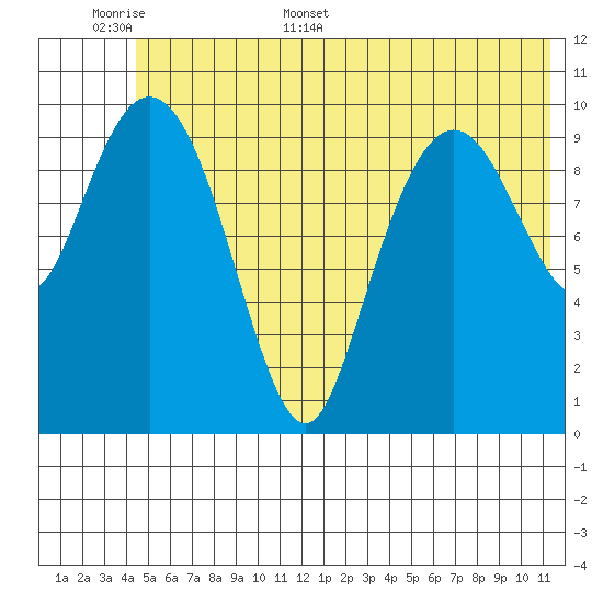 Whittier tide chart for Saturday, June 6, 2026