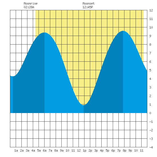 Whittier tide chart for Sunday, June 7, 2026