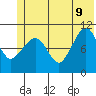 Whittier tide chart for Tuesday, June 9, 2026