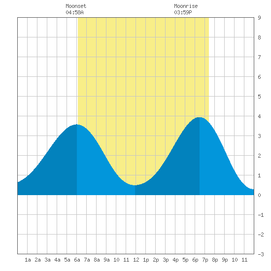 Wickford tide chart for Wednesday, April 13, 2022