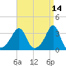 Wickford tide chart for Thursday, April 14, 2022