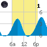 Wickford tide chart for Friday, April 1, 2022