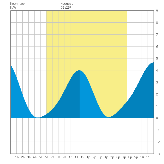 Wickford tide chart for Wednesday, April 20, 2022