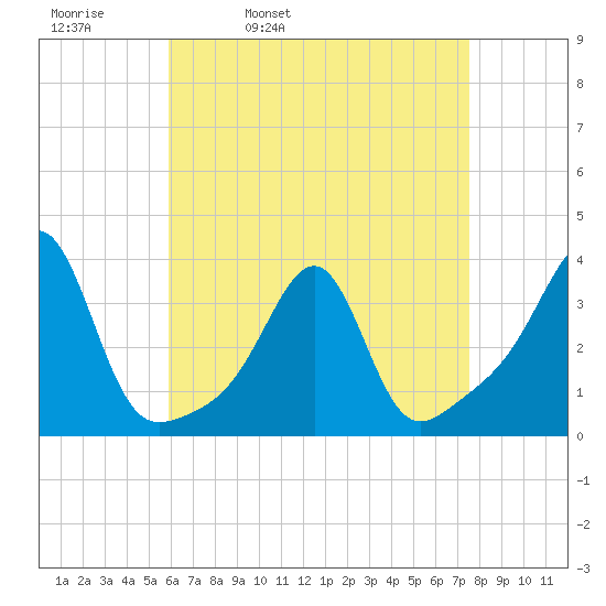 Wickford tide chart for Thursday, April 21, 2022