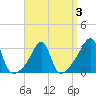 Wickford tide chart for Sunday, April 3, 2022