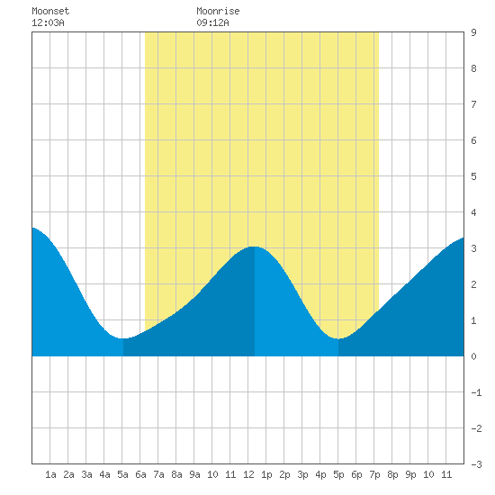 Wickford tide chart for Wednesday, April 6, 2022