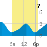 Wickford tide chart for Thursday, April 7, 2022