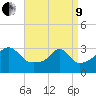 Wickford tide chart for Saturday, April 9, 2022