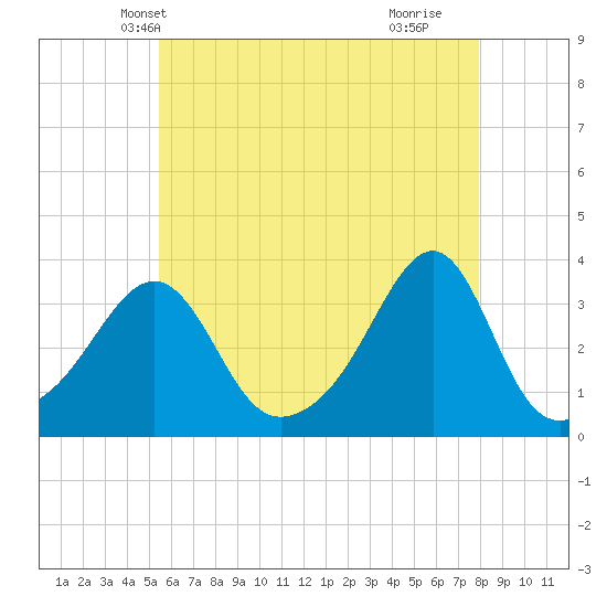 Wickford tide chart for Thursday, May 12, 2022