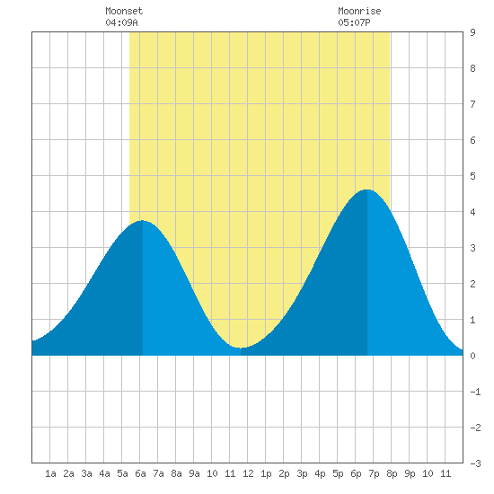 Wickford tide chart for Friday, May 13, 2022
