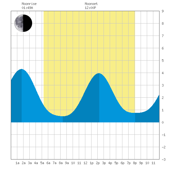 Wickford tide chart for Sunday, May 22, 2022