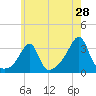 Wickford tide chart for Saturday, May 28, 2022