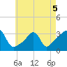 Wickford tide chart for Thursday, May 5, 2022