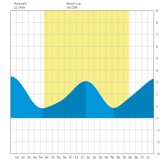 Wickford tide chart for Friday, May 6, 2022