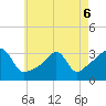 Wickford tide chart for Friday, May 6, 2022