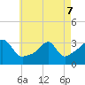 Wickford tide chart for Saturday, May 7, 2022