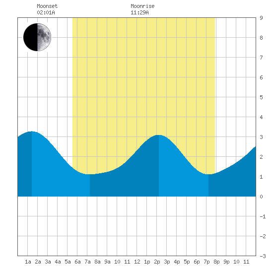 Wickford tide chart for Sunday, May 8, 2022