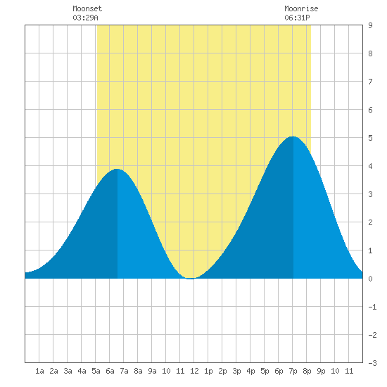Wickford tide chart for Sunday, June 12, 2022