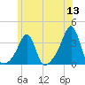 Wickford tide chart for Monday, June 13, 2022