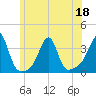 Wickford tide chart for Saturday, June 18, 2022