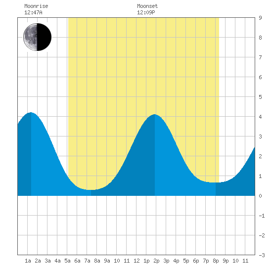 Wickford tide chart for Monday, June 20, 2022