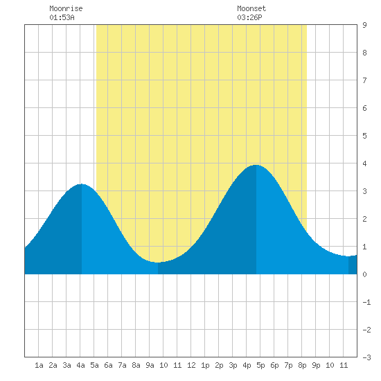 Wickford tide chart for Thursday, June 23, 2022