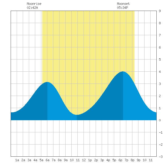 Wickford tide chart for Saturday, June 25, 2022