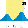Wickford tide chart for Saturday, June 25, 2022