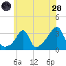 Wickford tide chart for Tuesday, June 28, 2022