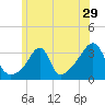 Wickford tide chart for Wednesday, June 29, 2022