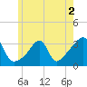 Wickford tide chart for Thursday, June 2, 2022