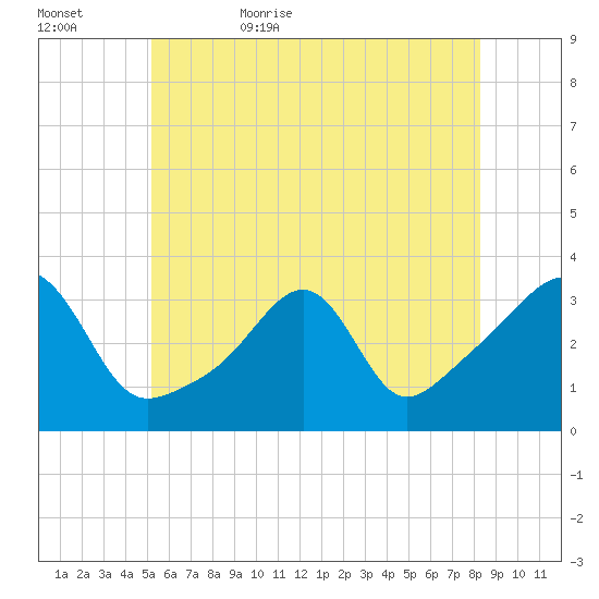 Wickford tide chart for Saturday, June 4, 2022